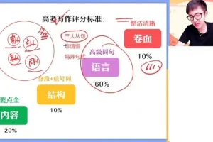2024高三英语写作冲刺班：高频考点+技巧突破
