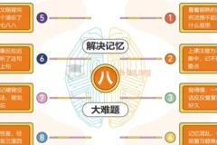 《全优能宝典 超级记忆法》世界大师授课 助孩子高效提升