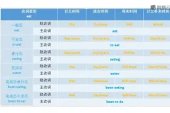 《网易云课堂：10分钟掌握英语语法，快速突破学习瓶颈》